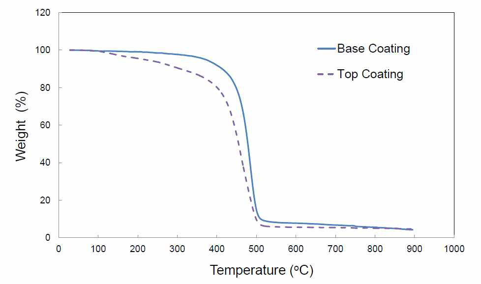 열중량분석기를 통해 측정한 하도코팅과 상도코팅의 열분해 경향