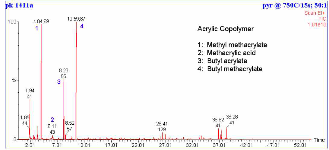 Acrylic copolymer의 Py-GC/MS 결과