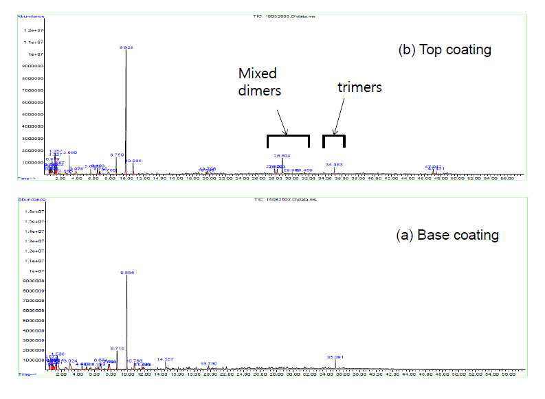 Py-GC/MS 결과 (a) 하도코팅 (Base Coating), (b) 상도코팅 (Top coating)