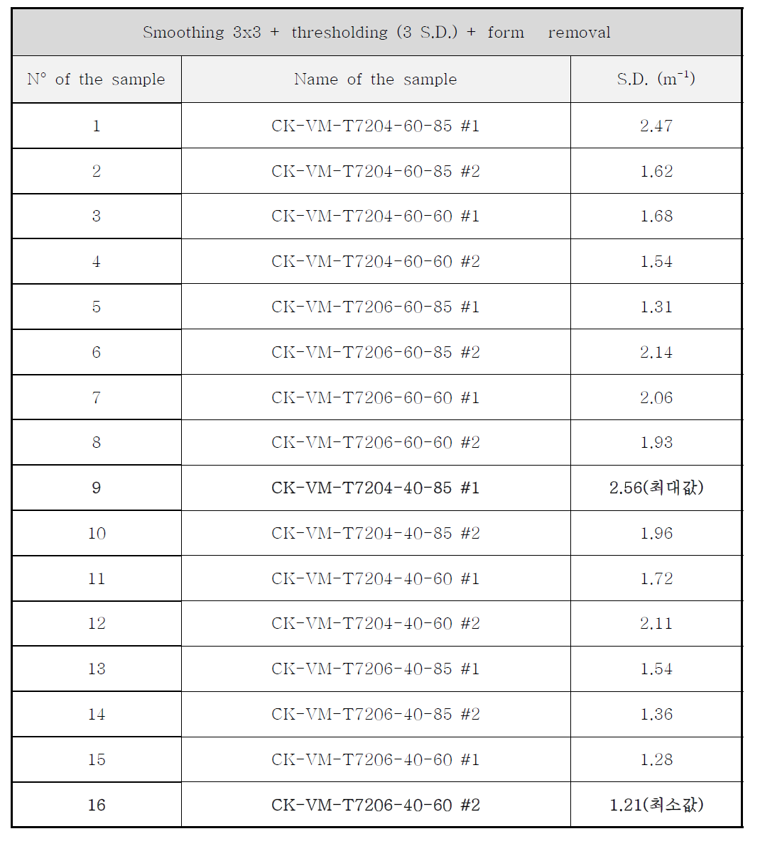 표면조도 측정결과