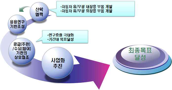 성공적인 사업 수행을 위한 기술개발 추진 전략