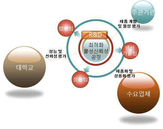 성공적인 사업 수행을 위한 상호 연계도