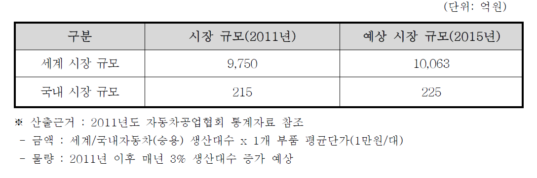 세계 및 국내 자동차 시장 규모