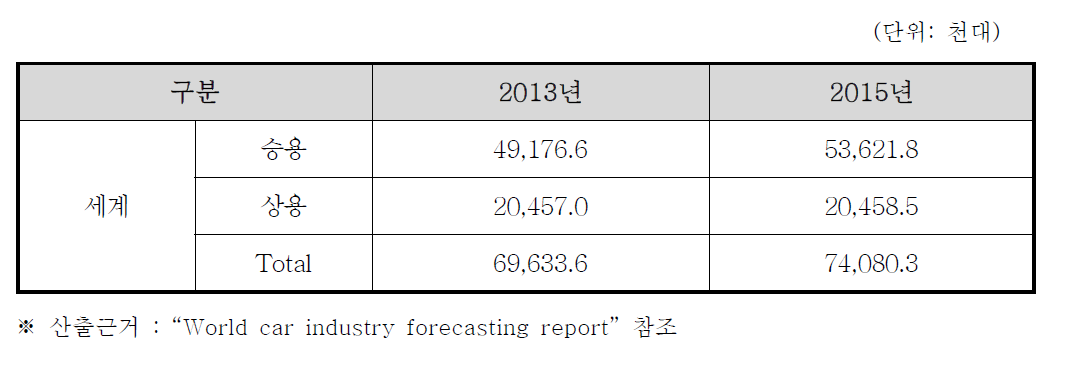 세계 자동차 산업 전망