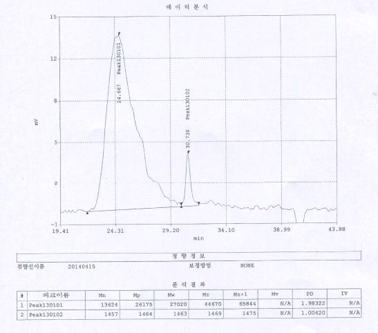 하도용 우레탄 아크릴레이트 수지의 GPC(Gel Permeation Chromatography) 측정 결과 그래프