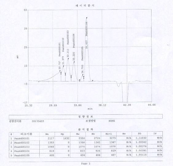 상도용 우레탄 아크릴레이트 수지의 GPC(Gel Permeation Chromatography) 측정 그래프