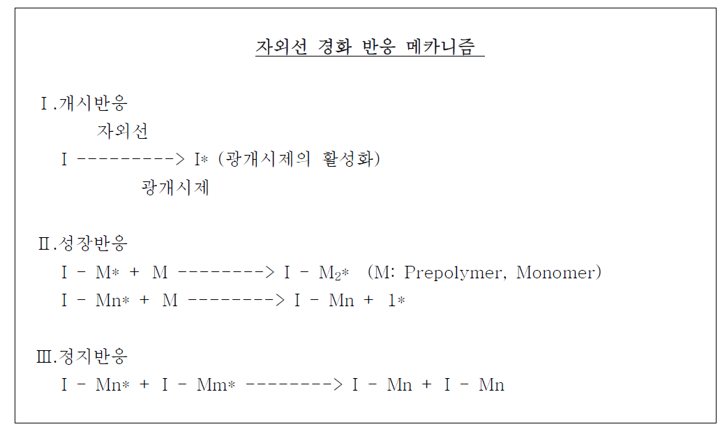 자외선 경화 반응 메커니즘