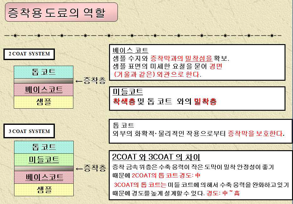 금속 증착용 도료의 도장 시스템 및 그의 역할