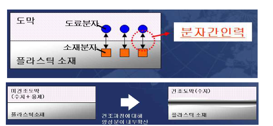 UV 경화형 하도 도료의 역할