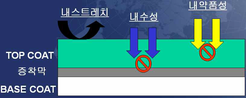 UV 경화형 상도 도료의 역할