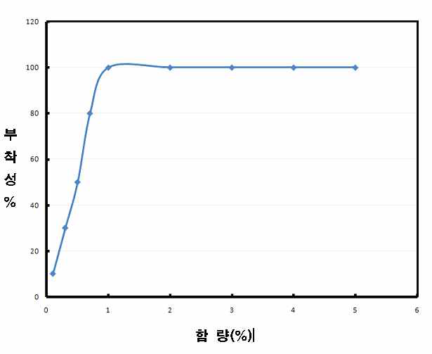 부착증진제 함량에 따른 부착거동