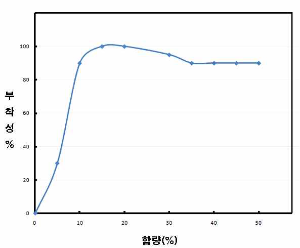 아크릴수지함량에 따른 부착거동