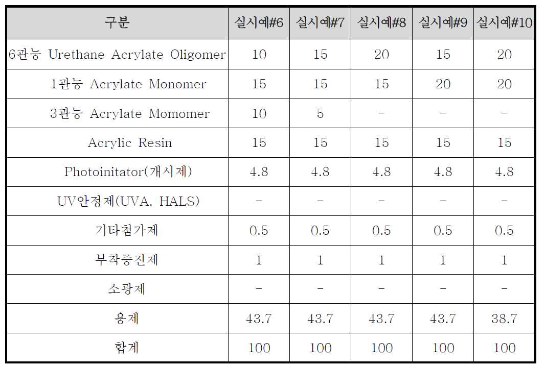 상도도료 테스트 실시예