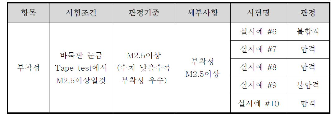 UV 상도도료 부착성 및 외관 시험