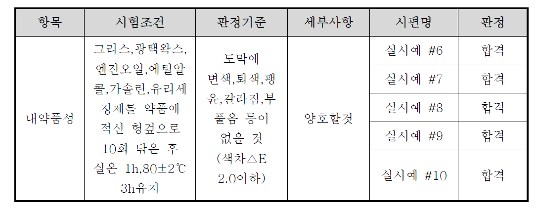 UV 상도도료 내약품성 시험