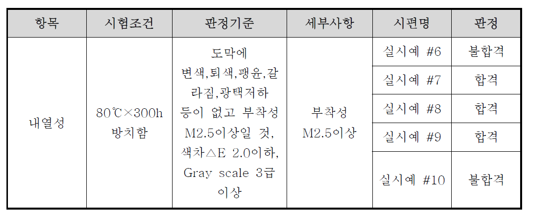 UV 상도도료 내열성 시험