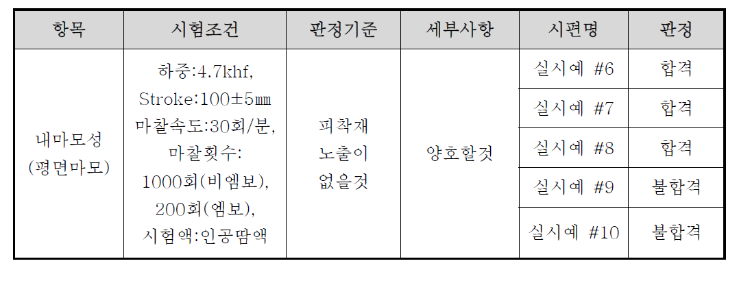 UV 상도도료 내마모성 시험