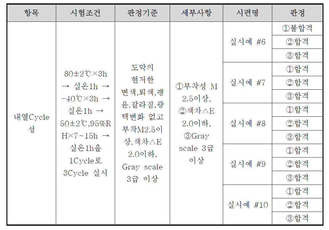 UV 상도도료 내열싸이클성 시험