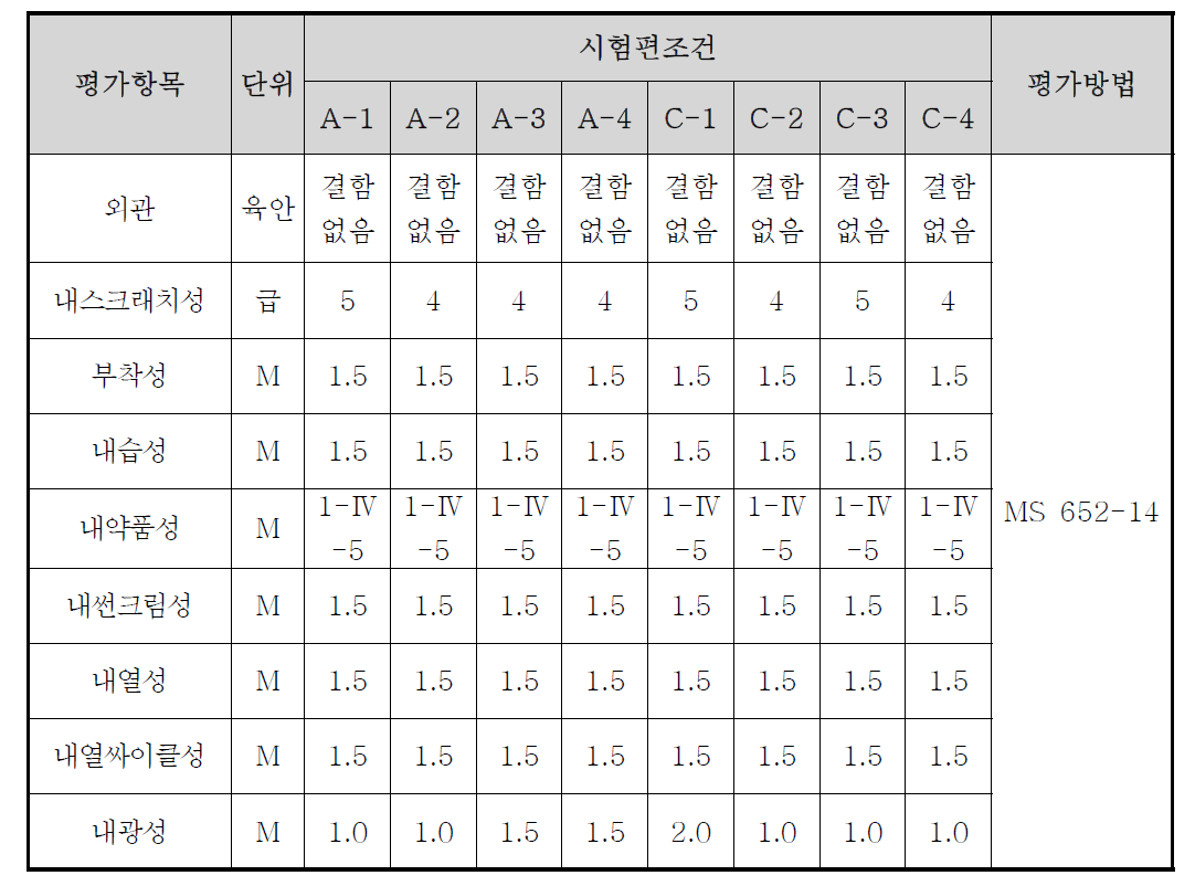 자동차 내장재 부품용 UV 경화형 도료의 신뢰성 결과