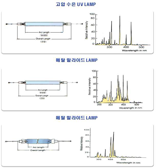 UV 램프별 특성과 파장영역