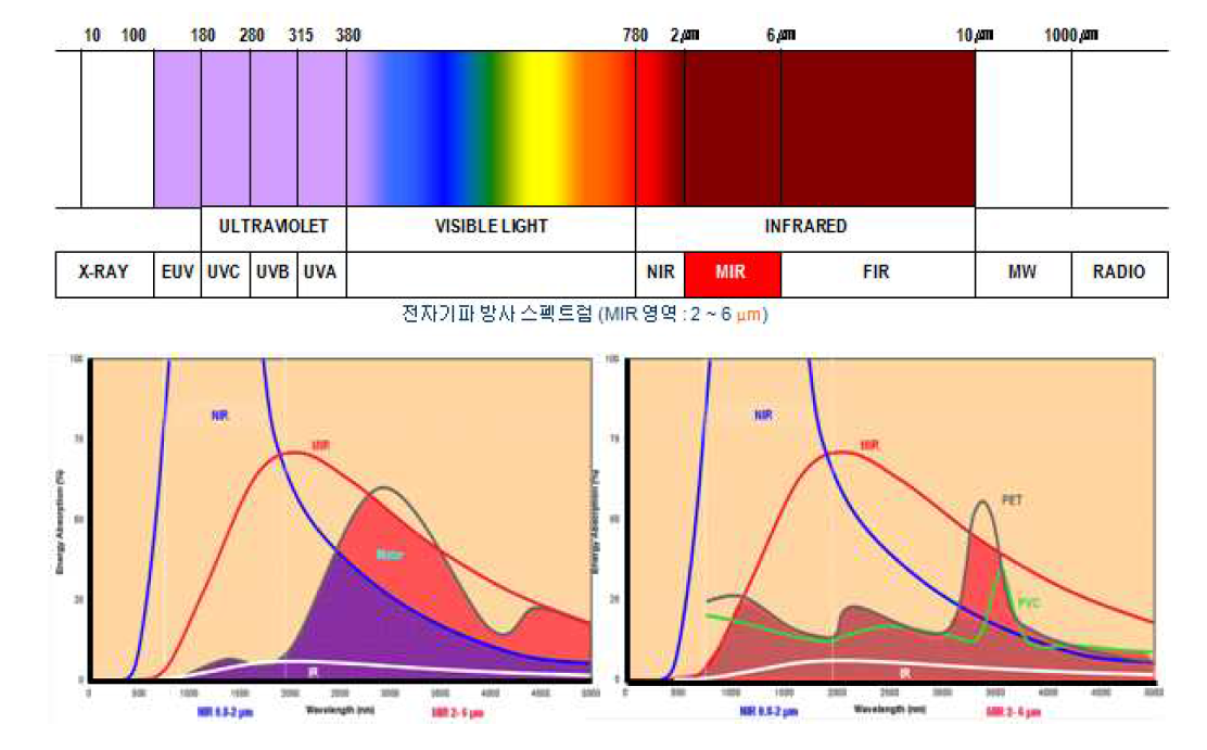 적외선(IR) 스펙트럼과 에너지 흡광도