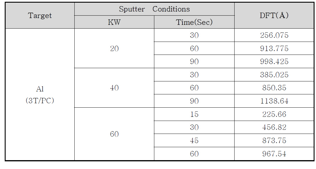 Al 스퍼터링 조건에 따른 도막두께 결과