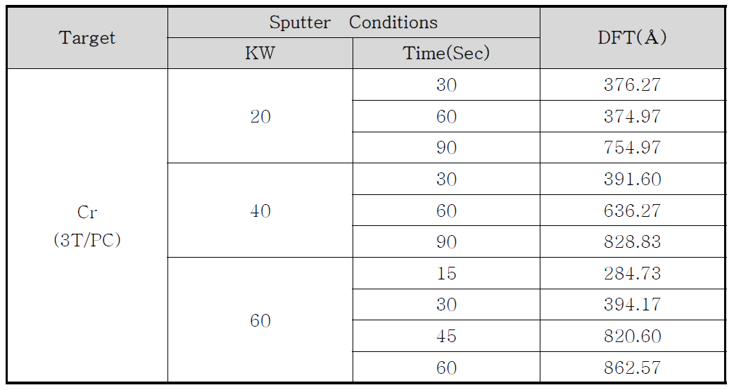 Cr 스퍼터링 조건에 따른 도막두께