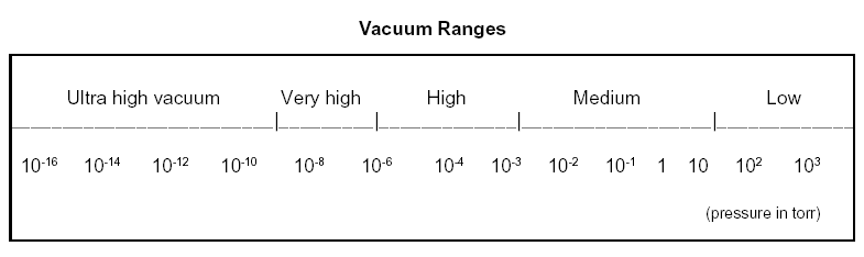 Vacuum Range