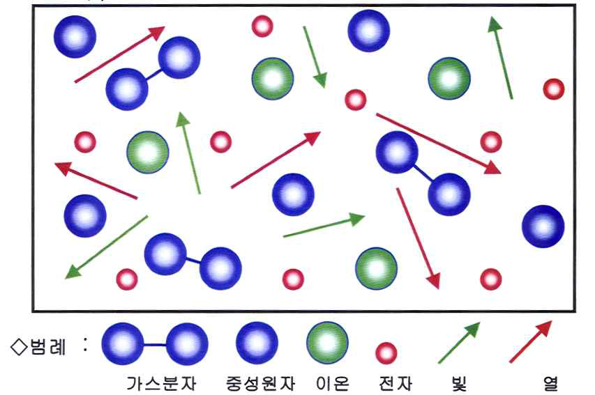 전처리 플라즈마 운동 그림