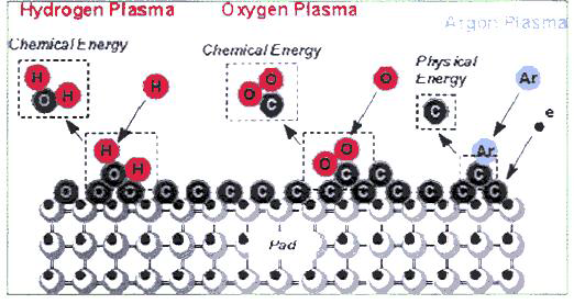 플라즈마 Cleaning 원리 도식