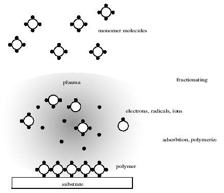 폴리머들이 플라즈마의 이온의 영향으로 소재 증착되는 모습