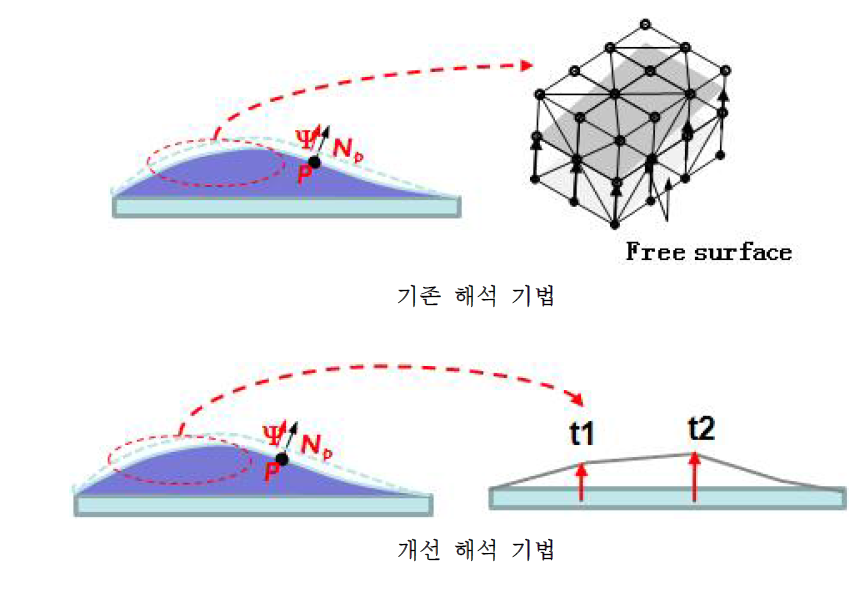 공정 해석 기법의 개선점