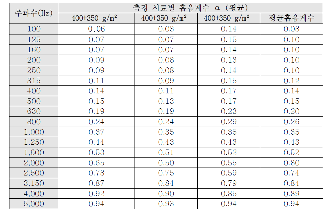 시험결과표와 시험결과 그래프