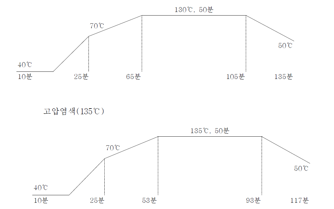 130℃와 135℃의 고압 염색 공정도