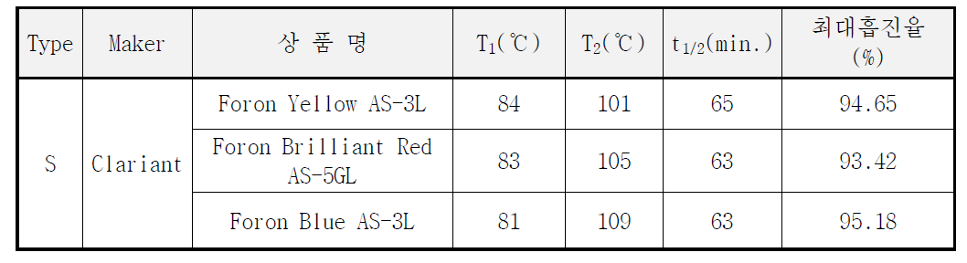 분산염료의 염색거동 수치