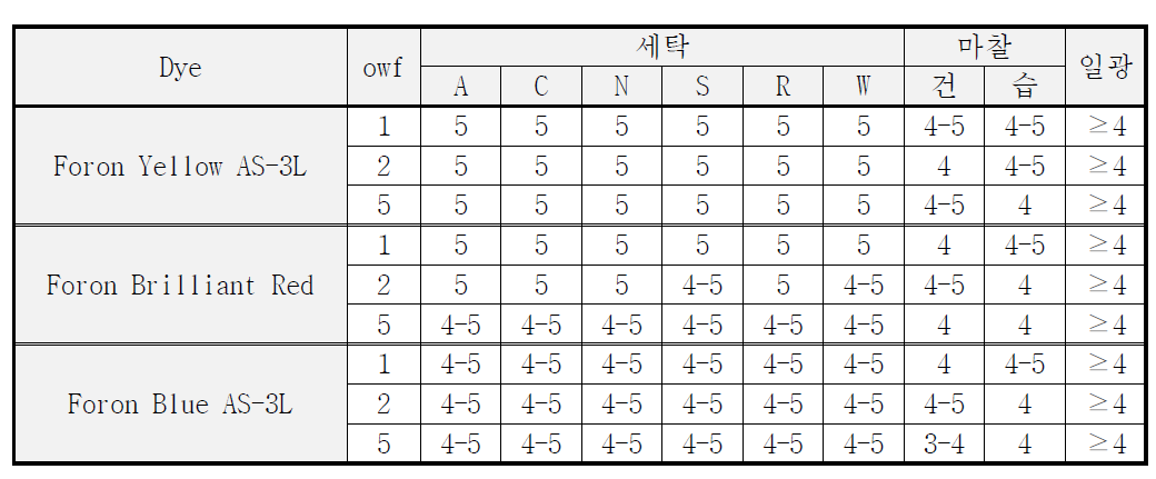 S-type염료의 염색견뢰도