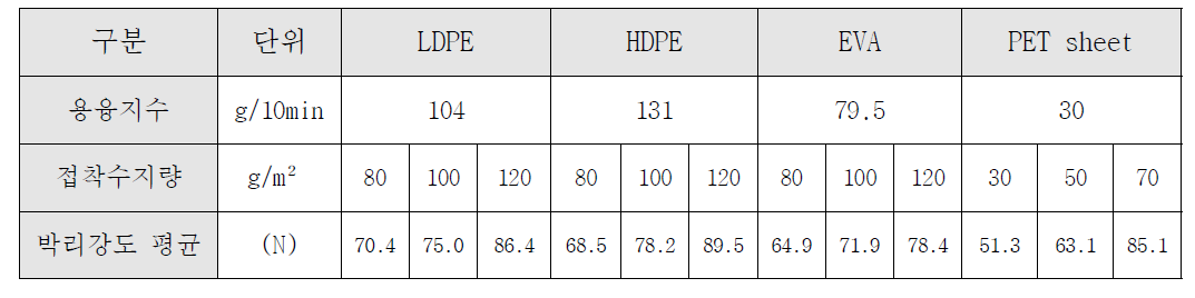 시료별 물성특성과 박리강도의 결과치