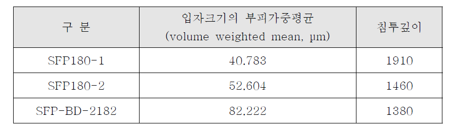 함침수지에 따른 함침 깊이의 측정결과