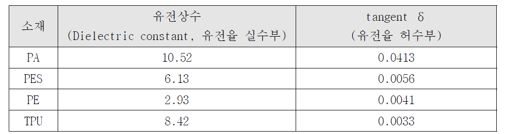 열반응형 파티클의 전기적 특성 파악을 위한 유전율의 측정결과