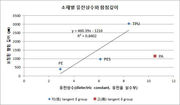 소재별 유전상수와 함침깊이