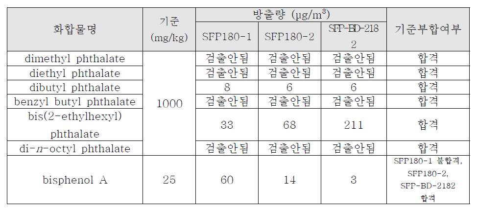 6종의 phthalate와 bisphenol A에 대해서 함침수지 3종을 분석