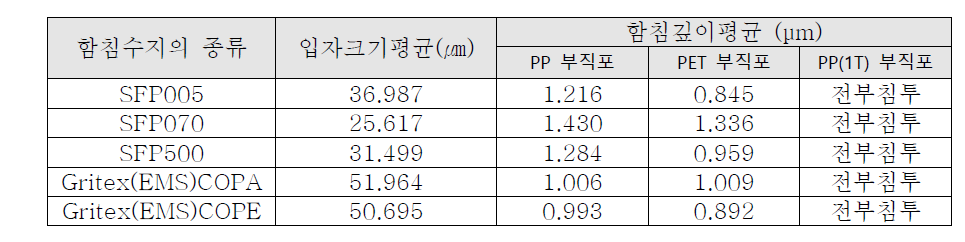 2차년도 열반응형 함침수지의 입자크기의 분석