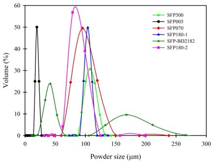 선정된 6종 폴리에틸렌 수지 분말의 입도 크기 분포