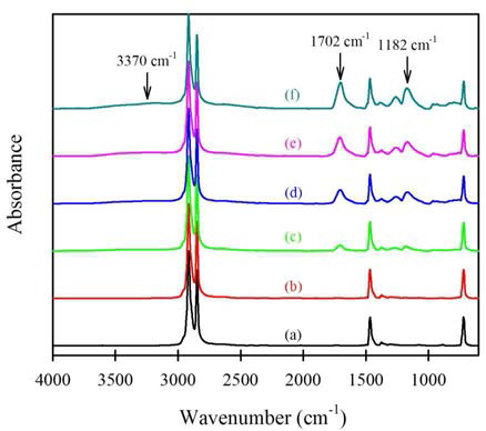 서로 다른 그라프트율을 갖는 PE-g-PMA 분말들의 FT-IR (ATR) 스펙트럼. 그라프트율; (a) 0%(미처리 PE), (b) 2.2%, (c) 7.1%, (d) 11.8%, (e) 15.7%, (f) 18.0%