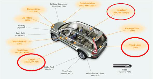 자동차 내장재 적용