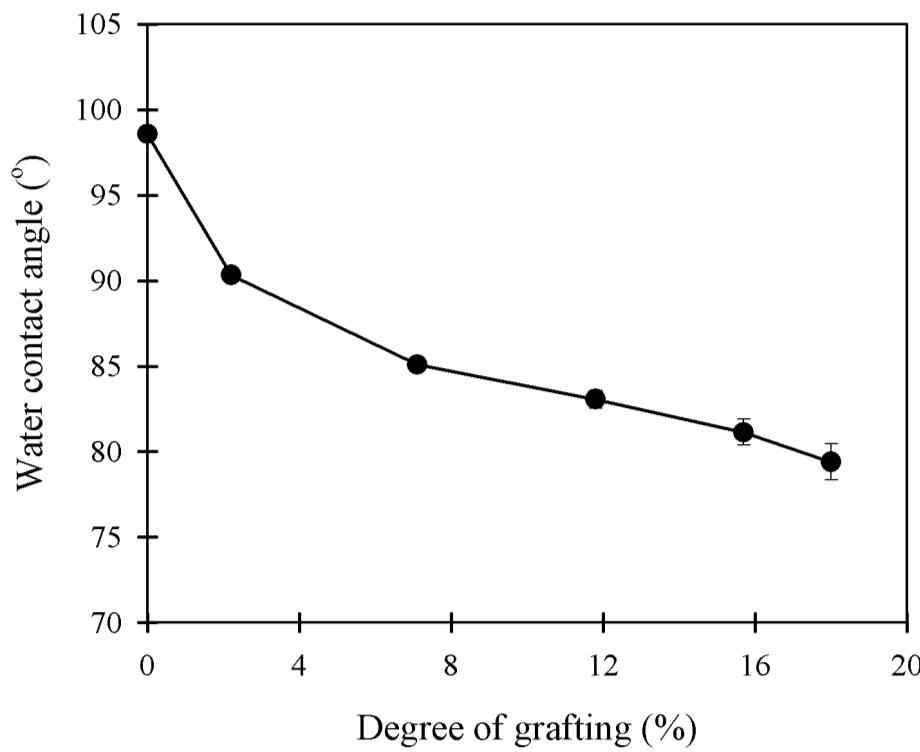 그라프트율에 따른 PE-g-PMA 필름의 수 접촉각 변화