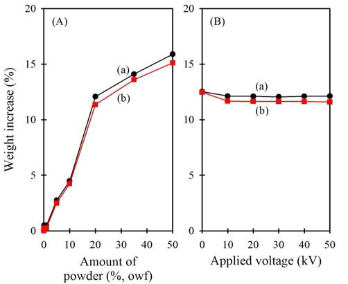 PE 분말이 공급된 PET 부직포의 무게증가변화. (A) 처리 전압을 50 kV로 고정시킨 상태에서 PE 분말 공급량을 변화시킨 경우. (B) 분말 공급량을 20 %(owf)로 고정시킨 상태에서 처리전압을 변화시킨 경우. (a) 열융착 전, (b) 열융착 후