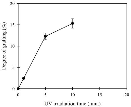 UV 조사시간에 따른 PA6-g-PAAm의 그라프트율 변화