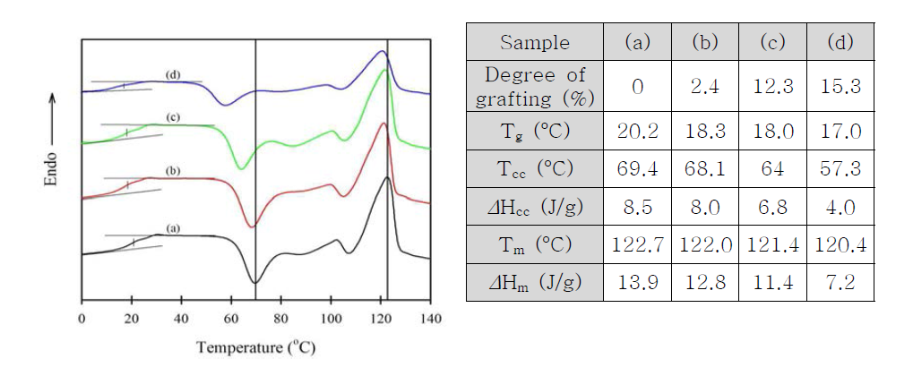 용융 후 급냉시킨 PA6-g-PAAm의 DSC 승온 곡선 및 승온 곡선으로부터 구한 다양한 열적 특성값