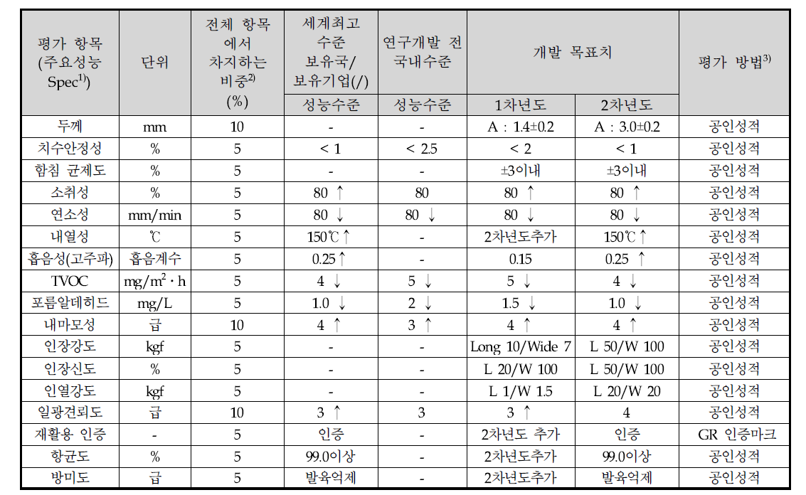 정량적 목표 항목